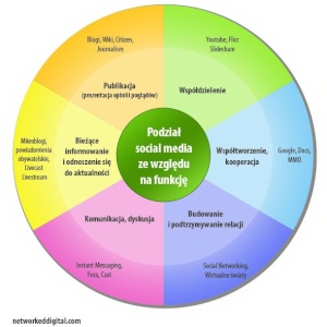 wykres przedstawiający podział social media ze względu na cel: publikacja, współdzielenie, współtworzenie, podtrzymywanie relacji, dyskusja