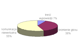 schemat Mehrabiana - komunikacja niewerbalna 55%, brzmienie głosu 38%, treść wypowiedzi 7%
